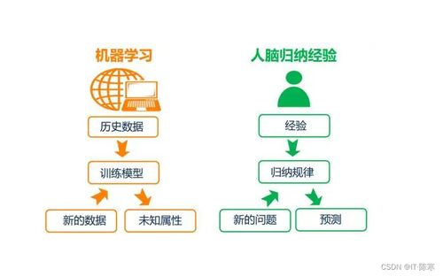 機(jī)器學(xué)習(xí)在大數(shù)據(jù)分析與聯(lián)網(wǎng)信息服務(wù)中的深度融合與應(yīng)用